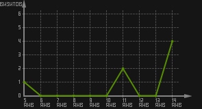 статистика посещаемости страниц автора (визитов/дата)