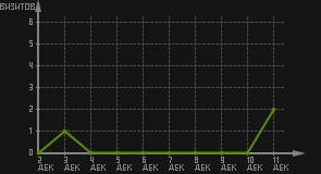 статистика посещаемости страниц автора (визитов/дата)
