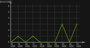 статистика посещаемости страниц автора (визитов/дата)