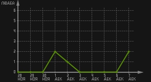статистика посещаемости страниц автора (посетителей/дата)