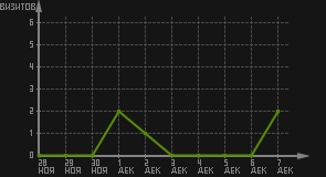 статистика посещаемости страниц автора (визитов/дата)