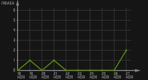статистика посещаемости страниц автора (посетителей/дата)