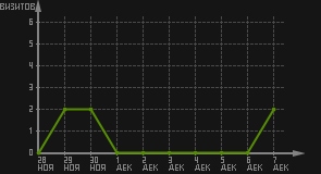 статистика посещаемости страниц автора (визитов/дата)