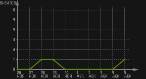 статистика посещаемости страниц автора (визитов/дата)