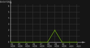 статистика посещаемости страниц автора (визитов/дата)