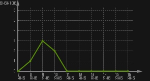 статистика посещаемости страниц автора (визитов/дата)