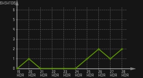 статистика посещаемости страниц автора (визитов/дата)