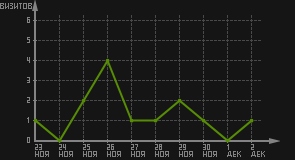 статистика посещаемости страниц автора (визитов/дата)