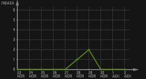 статистика посещаемости страниц автора (посетителей/дата)