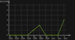 статистика посещаемости страниц автора (визитов/дата)