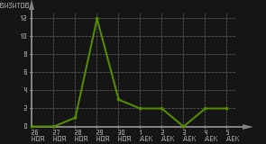 статистика посещаемости страниц автора (визитов/дата)
