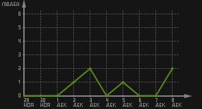 статистика посещаемости страниц автора (посетителей/дата)