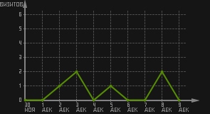 статистика посещаемости страниц автора (визитов/дата)