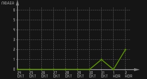 статистика посещаемости страниц автора (посетителей/дата)