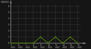 статистика посещаемости страниц автора (посетителей/дата)