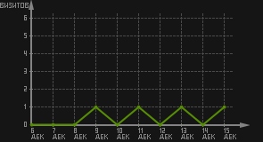 статистика посещаемости страниц автора (визитов/дата)