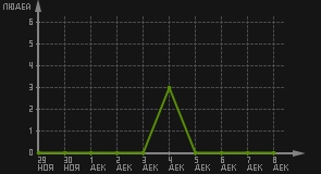 статистика посещаемости страниц автора (посетителей/дата)