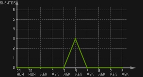 статистика посещаемости страниц автора (визитов/дата)