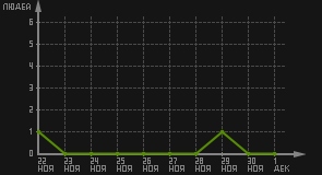 статистика посещаемости страниц автора (посетителей/дата)