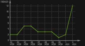 статистика посещаемости страниц автора (посетителей/дата)
