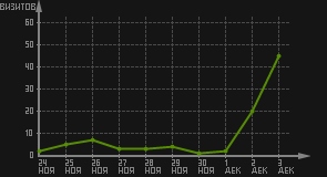 статистика посещаемости страниц автора (визитов/дата)