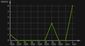 статистика посещаемости страниц автора (посетителей/дата)