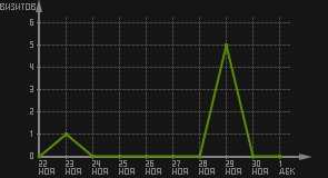 статистика посещаемости страниц автора (визитов/дата)