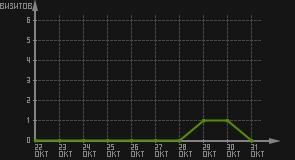 статистика посещаемости страниц автора (визитов/дата)