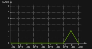 статистика посещаемости страниц автора (посетителей/дата)