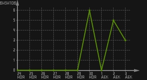 статистика посещаемости страниц автора (визитов/дата)
