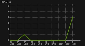 статистика посещаемости страниц автора (посетителей/дата)