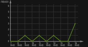 статистика посещаемости страниц автора (посетителей/дата)