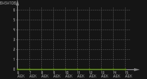 статистика посещаемости страниц автора (визитов/дата)