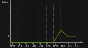 статистика посещаемости страниц автора (посетителей/дата)
