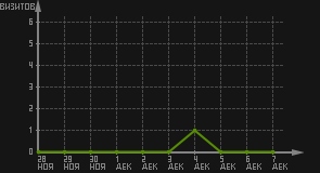 статистика посещаемости страниц автора (визитов/дата)