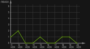 статистика посещаемости страниц автора (посетителей/дата)