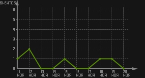 статистика посещаемости страниц автора (визитов/дата)