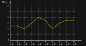 статистика посещаемости страниц автора (посетителей/дата)