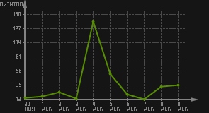 статистика посещаемости страниц автора (визитов/дата)