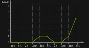 статистика посещаемости страниц автора (посетителей/дата)