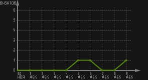 статистика посещаемости страниц автора (визитов/дата)
