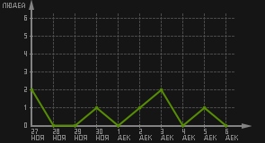 статистика посещаемости страниц автора (посетителей/дата)