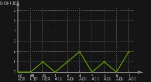 статистика посещаемости страниц автора (визитов/дата)