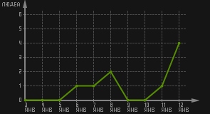 статистика посещаемости страниц автора (посетителей/дата)