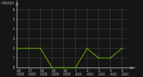 статистика посещаемости страниц автора (посетителей/дата)