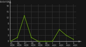 статистика посещаемости страниц автора (визитов/дата)