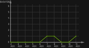 статистика посещаемости страниц автора (визитов/дата)