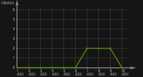 статистика посещаемости страниц автора (посетителей/дата)