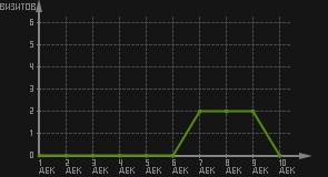 статистика посещаемости страниц автора (визитов/дата)