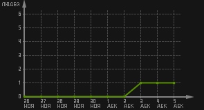 статистика посещаемости страниц автора (посетителей/дата)